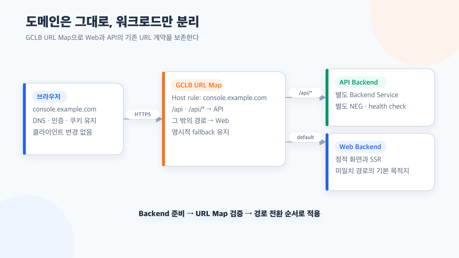 하나의 도메인에서 Web과 API를 나누는 GCLB Path Routing