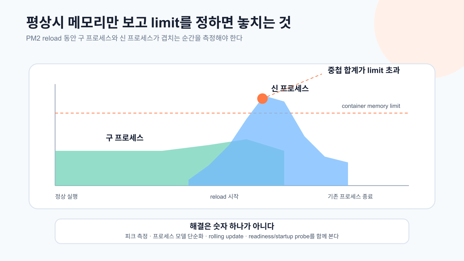 개발 서버에서 PM2 reload가 Pod를 죽였다: 순간 메모리와 OOMKilled