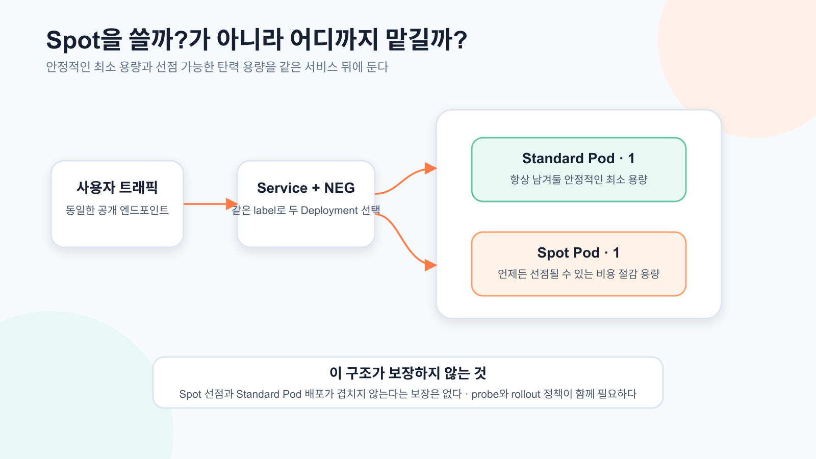 GKE Autopilot에서 Standard Pod와 Spot Pod를 함께 운영하는 구조