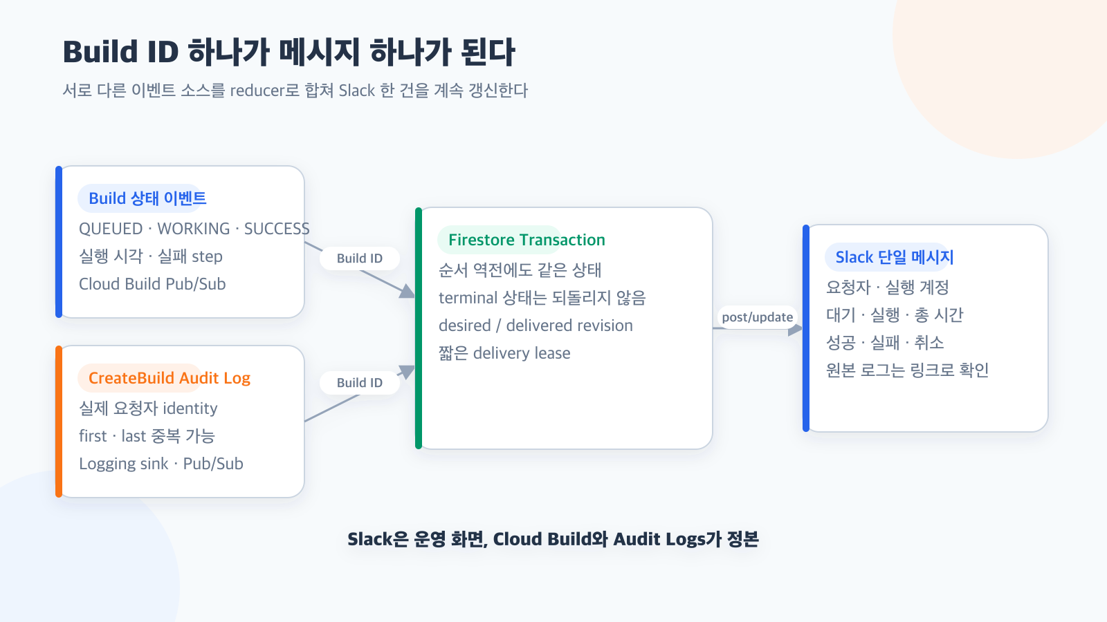 Cloud Build 요청자와 결과를 Slack 메시지 하나로 추적하기