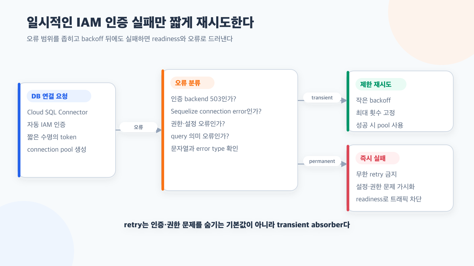 Cloud SQL IAM 인증의 일시적 503만 짧게 재시도하기