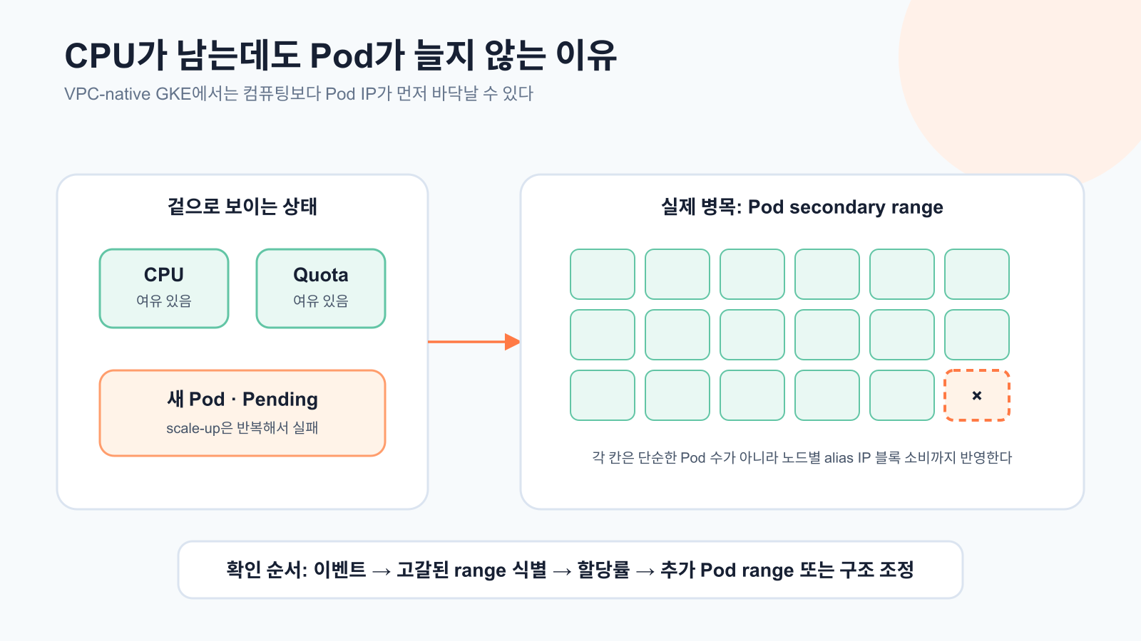 Pod가 안 늘어난 진짜 이유: GKE 보조 IP 대역 고갈