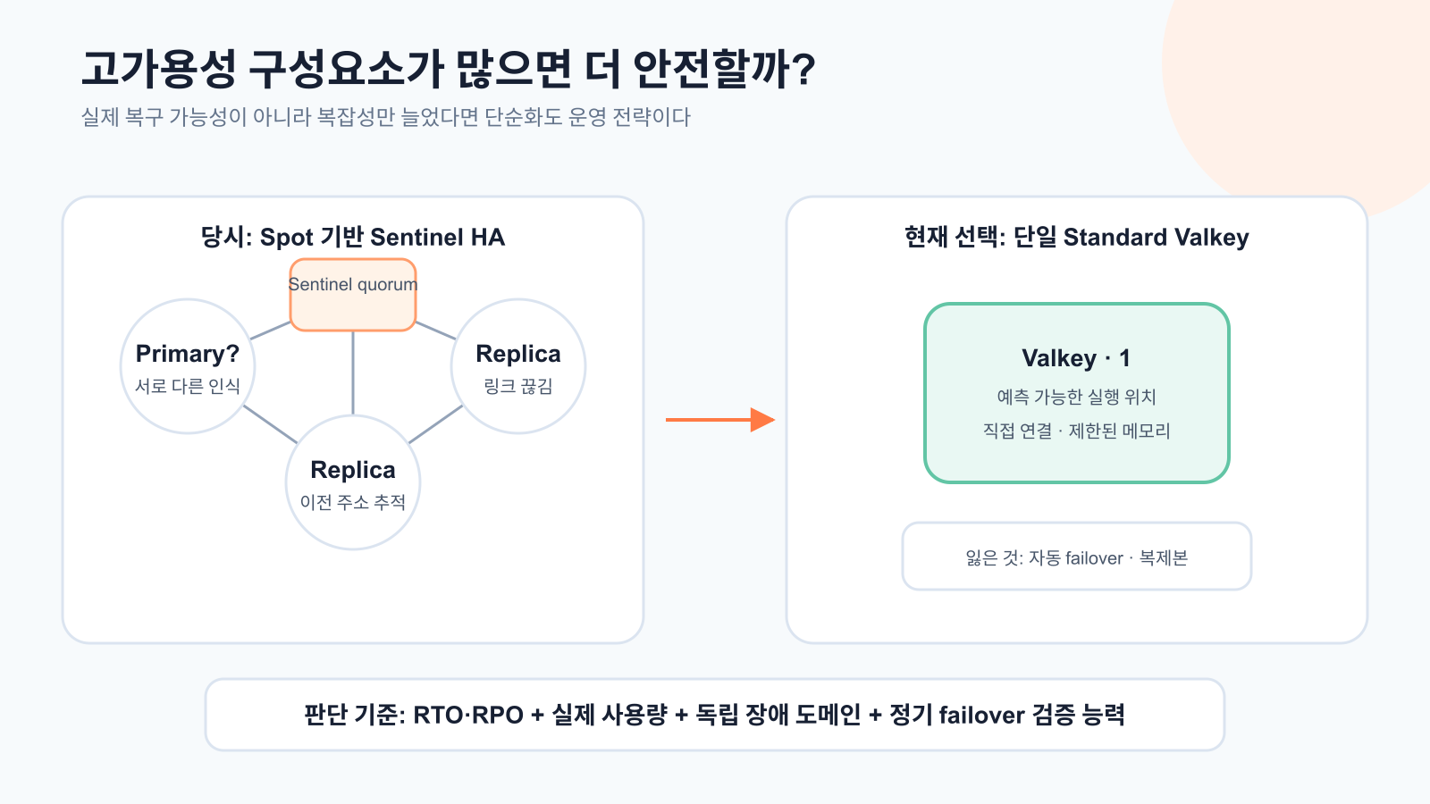 고가용성을 단순화했다: Valkey Sentinel을 제거한 이유