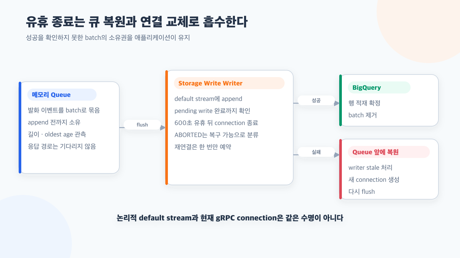 BigQuery 스트림이 600초 뒤 닫힐 때 안전하게 재연결하기