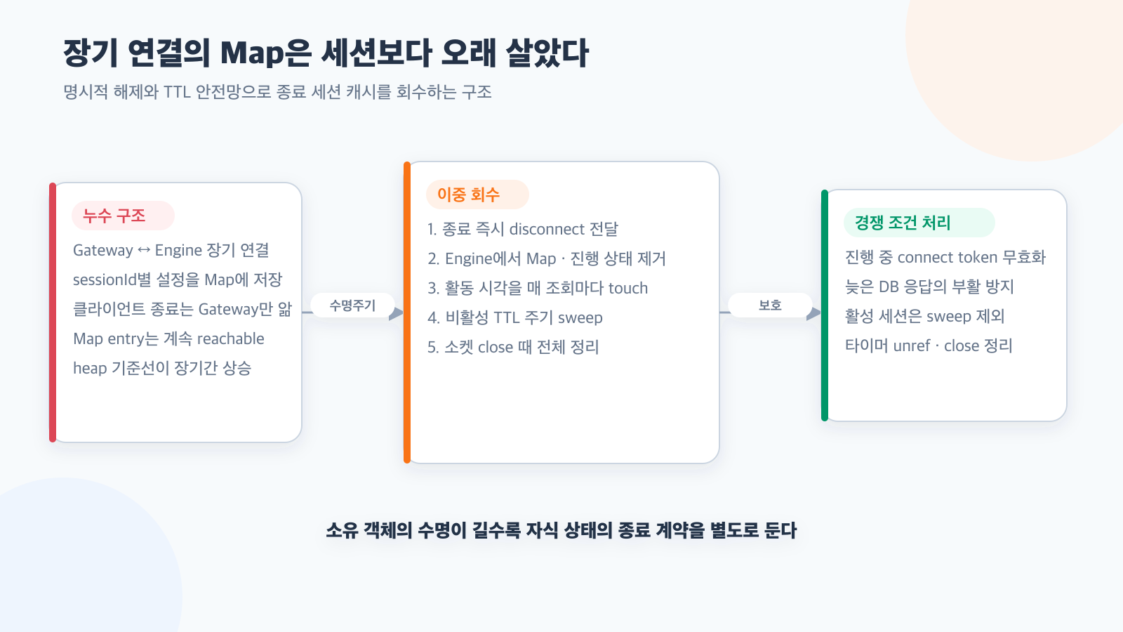종료 세션 캐시가 625MiB까지 자랐다: 장기 연결의 메모리 누수
