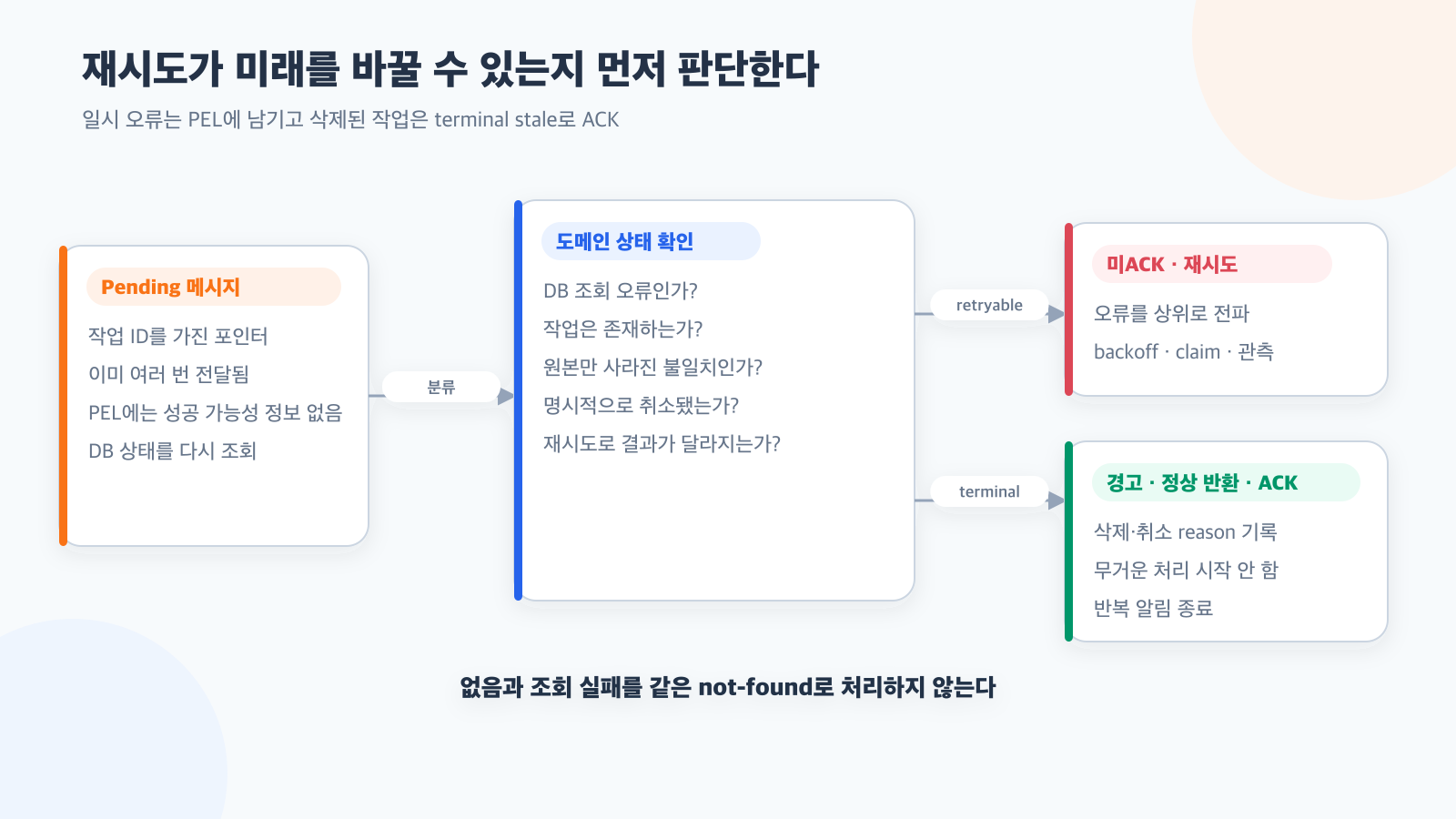 재시도로 복구되지 않는 메시지: 미처리 메시지 목록(PEL)의 종료 조건 설계