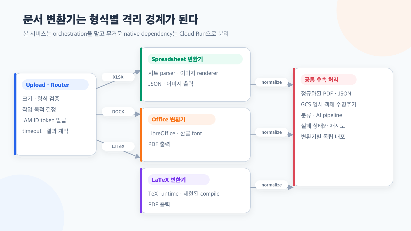 문서 변환기를 Cloud Run 서비스로 잘게 나눈 이유