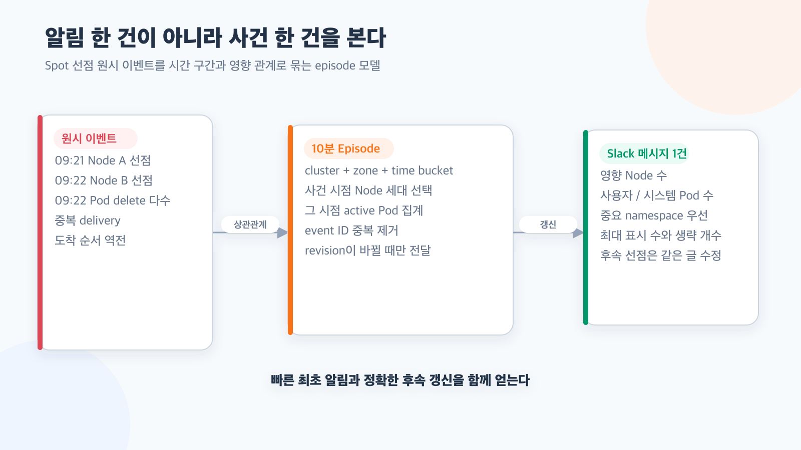 Spot 선점 이벤트를 장애 에피소드로 묶어 알림하기