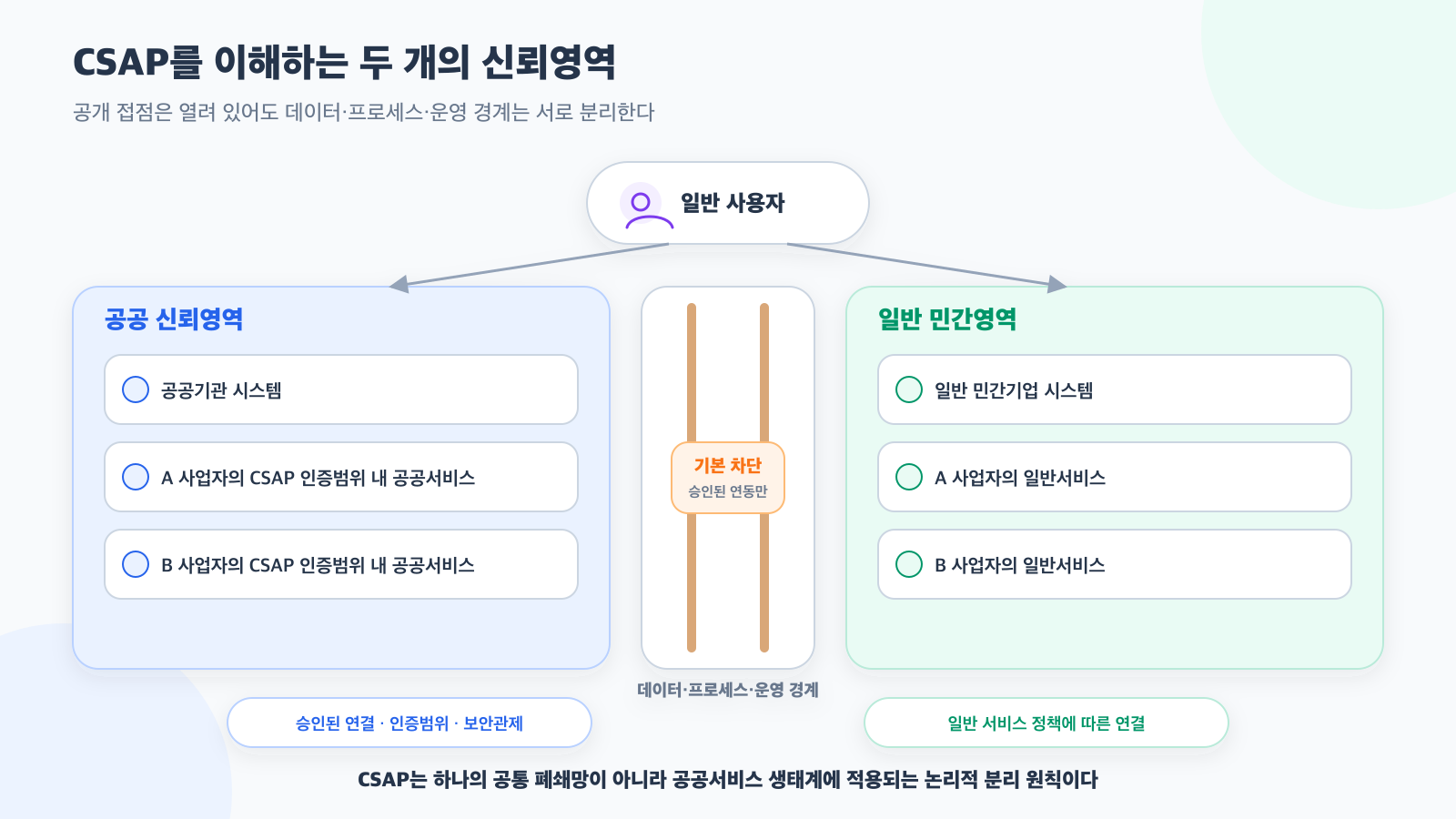 CSAP는 거대한 망분리 시스템일까?