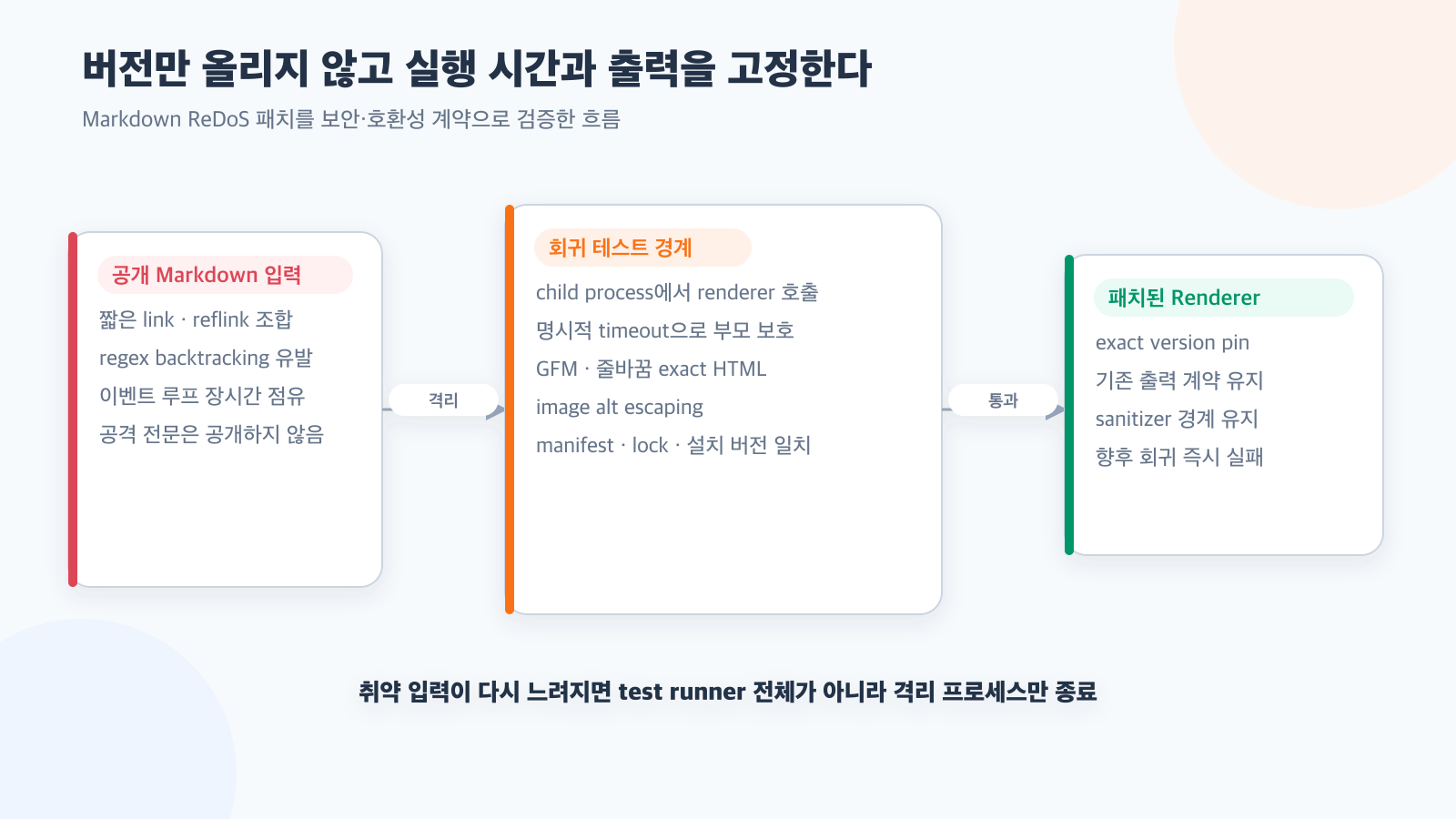 짧은 Markdown 한 줄이 Node.js를 멈추게 한 ReDoS 대응