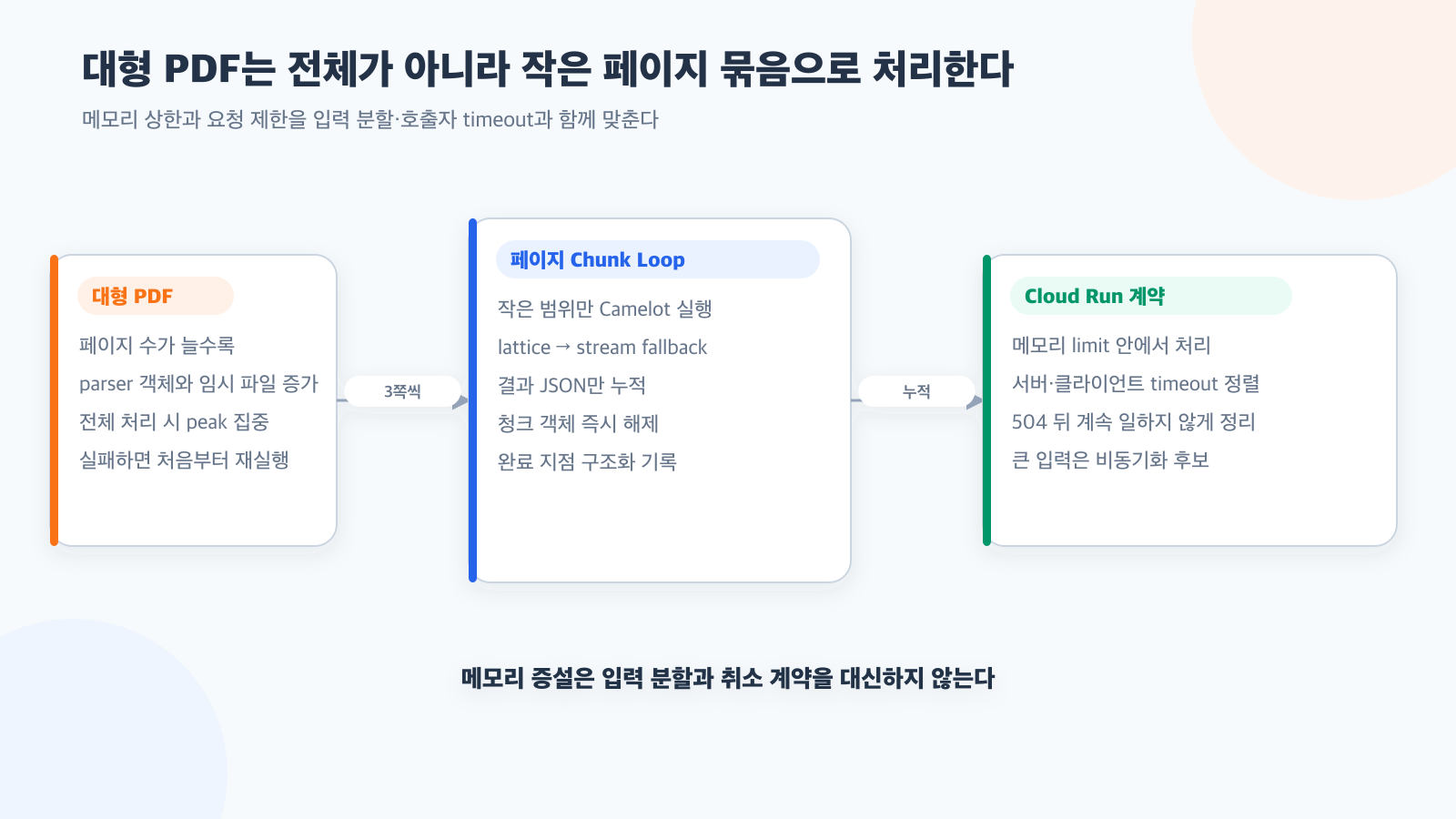 1GiB Cloud Run에서 대형 PDF를 처리하다 OOM이 난 이유