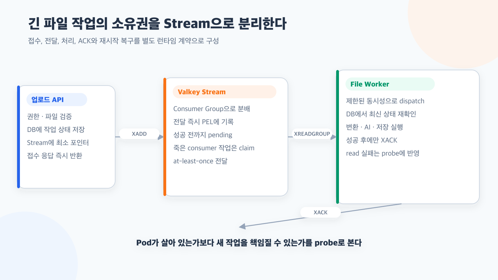 파일 분석을 Valkey Stream Worker로 분리한 이유