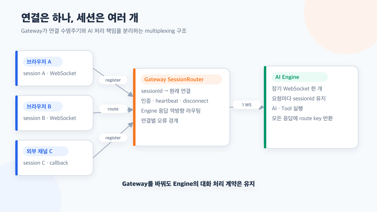 Node.js WebSocket Gateway로 세션을 멀티플렉싱하는 구조