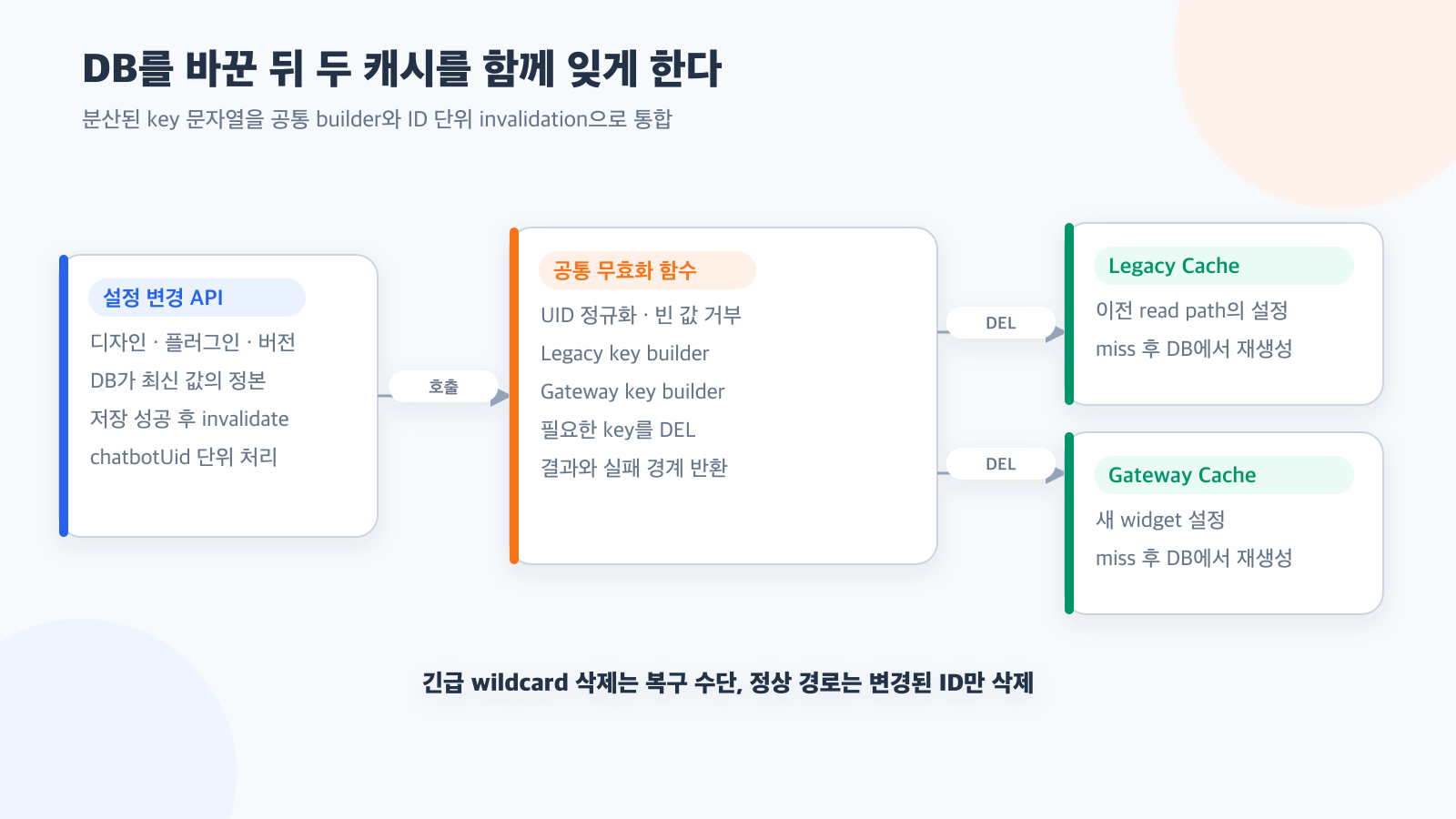 캐시는 저장보다 삭제가 어렵다: 무효화 경로를 통합한 과정